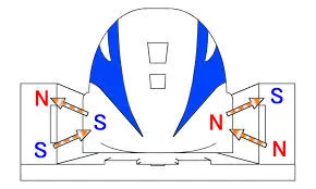 Trem de levitação magnética no Brasil. Diagrama de seção transversal do sistema com polos N e S de ímãs.